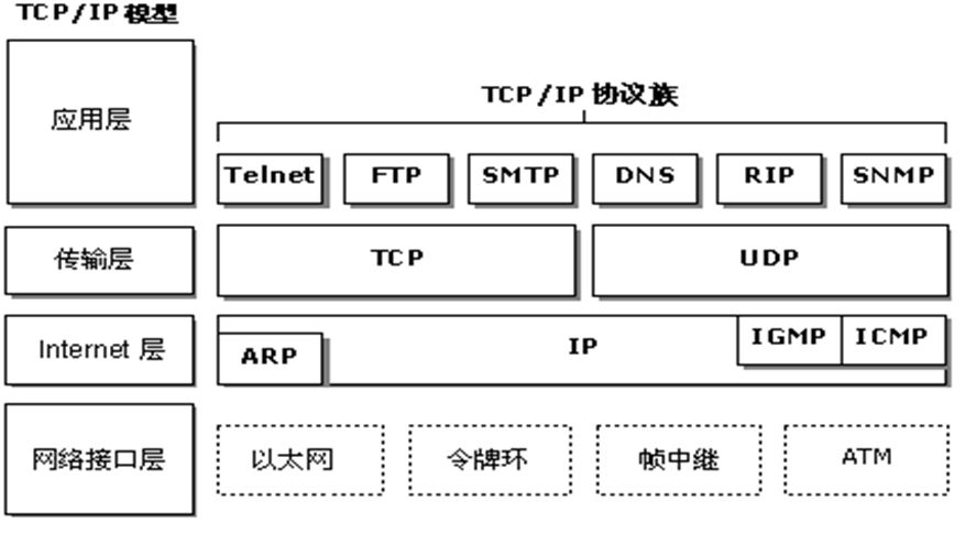 CTF实战1 Web应用系统介绍-TCP/IP协议
