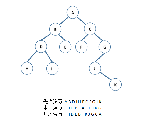 常见数据结构与算法整理总结（上）