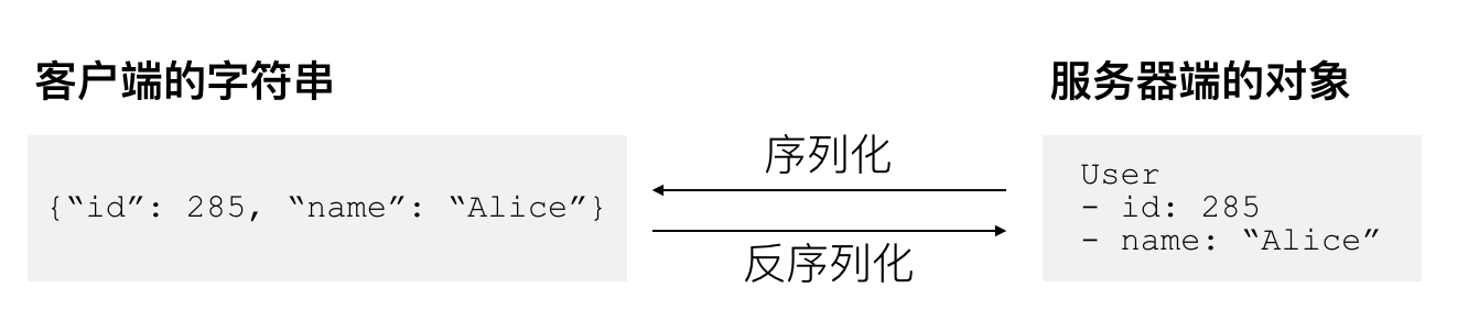 不安全的反序列化