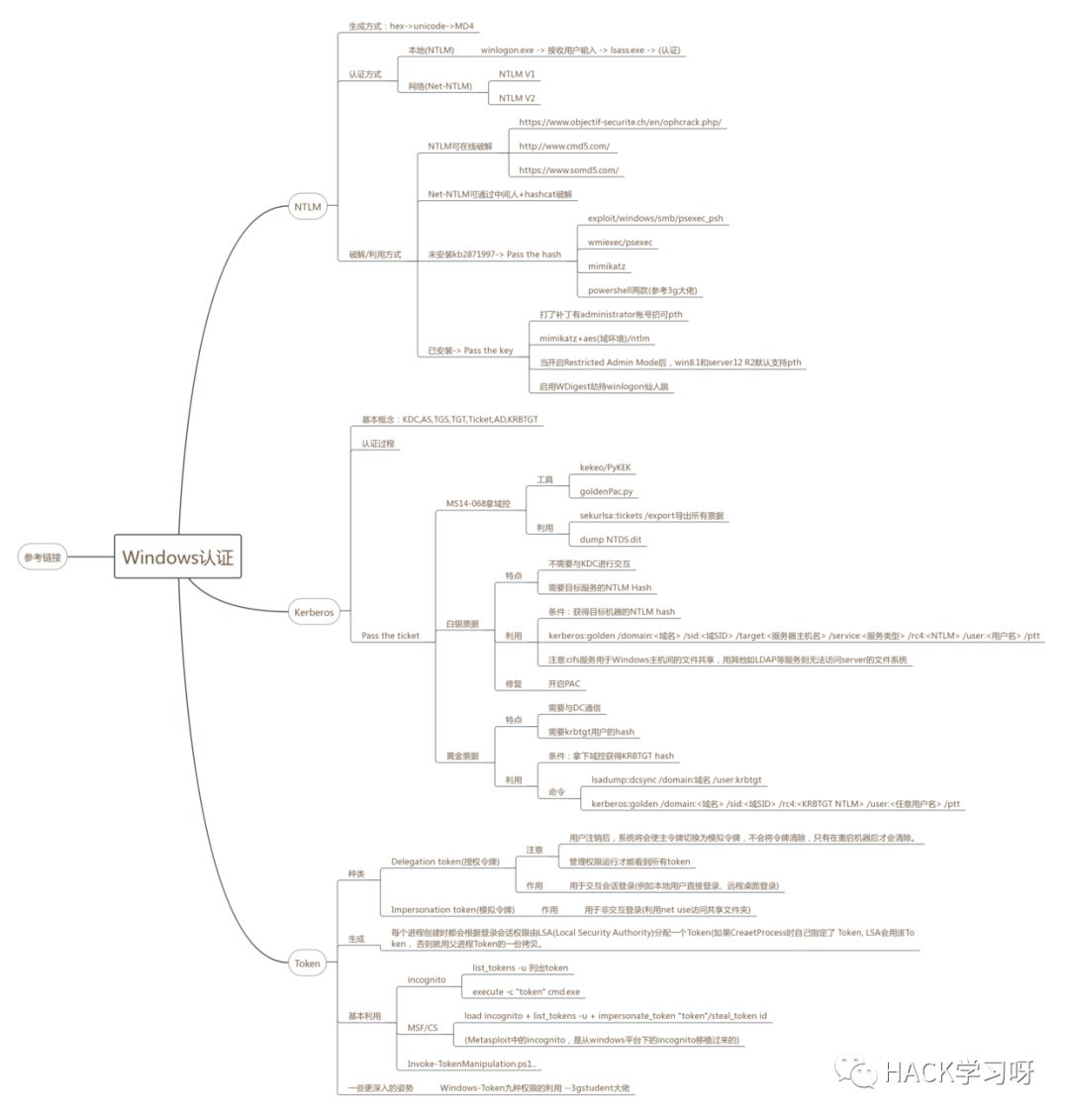 Windows认证及抓密码总结