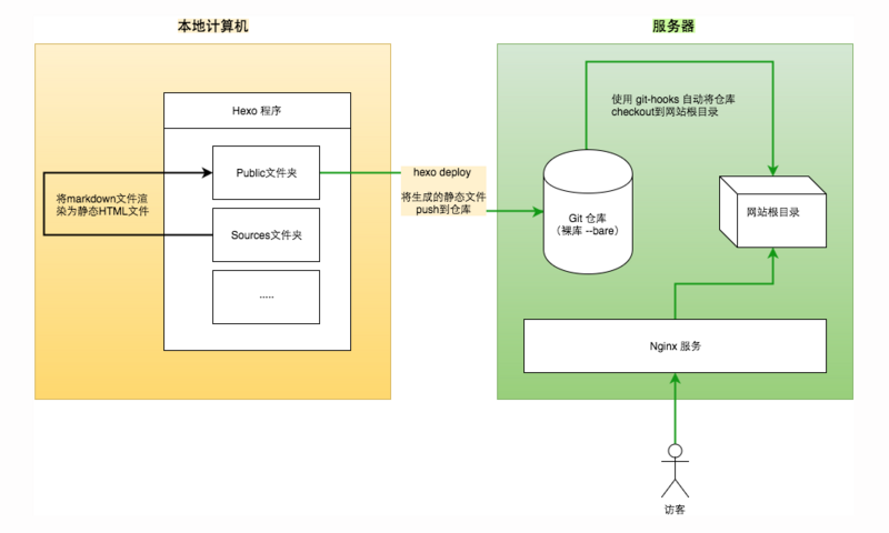 Hexo部署在阿里云服务器上