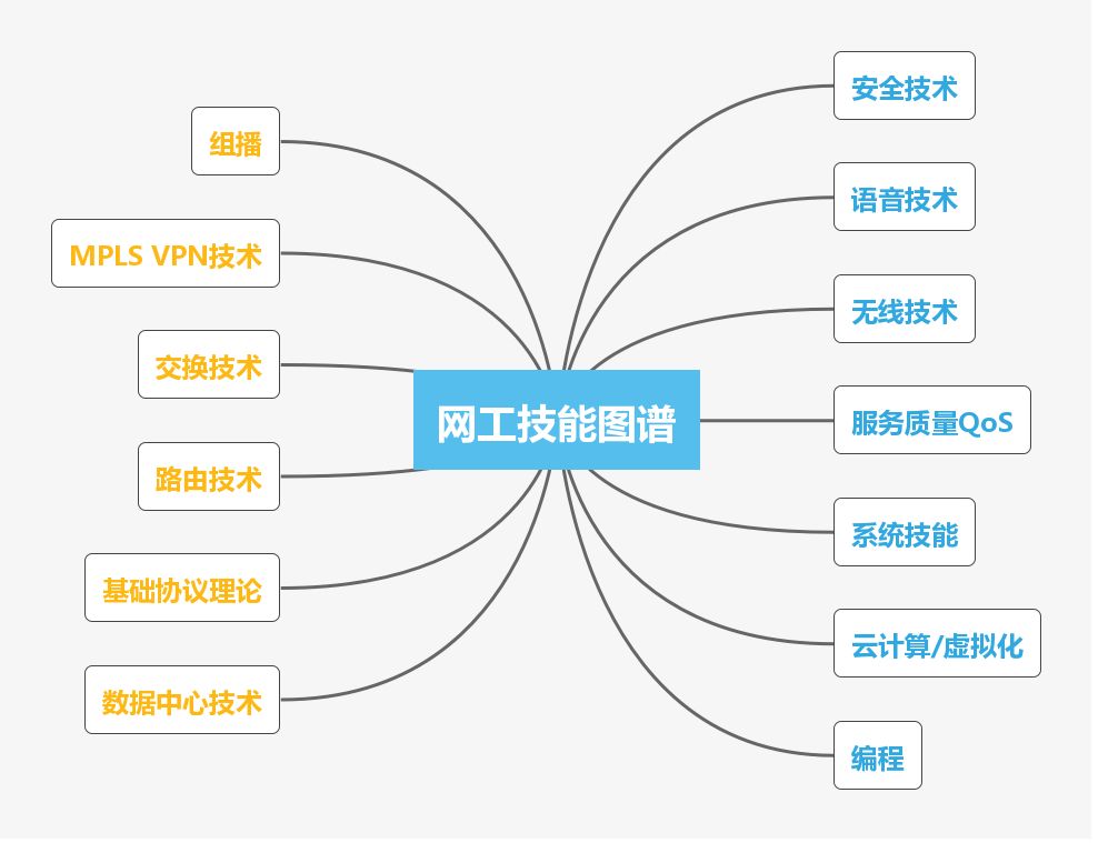 私藏丨网络工程师技能图谱了解一下