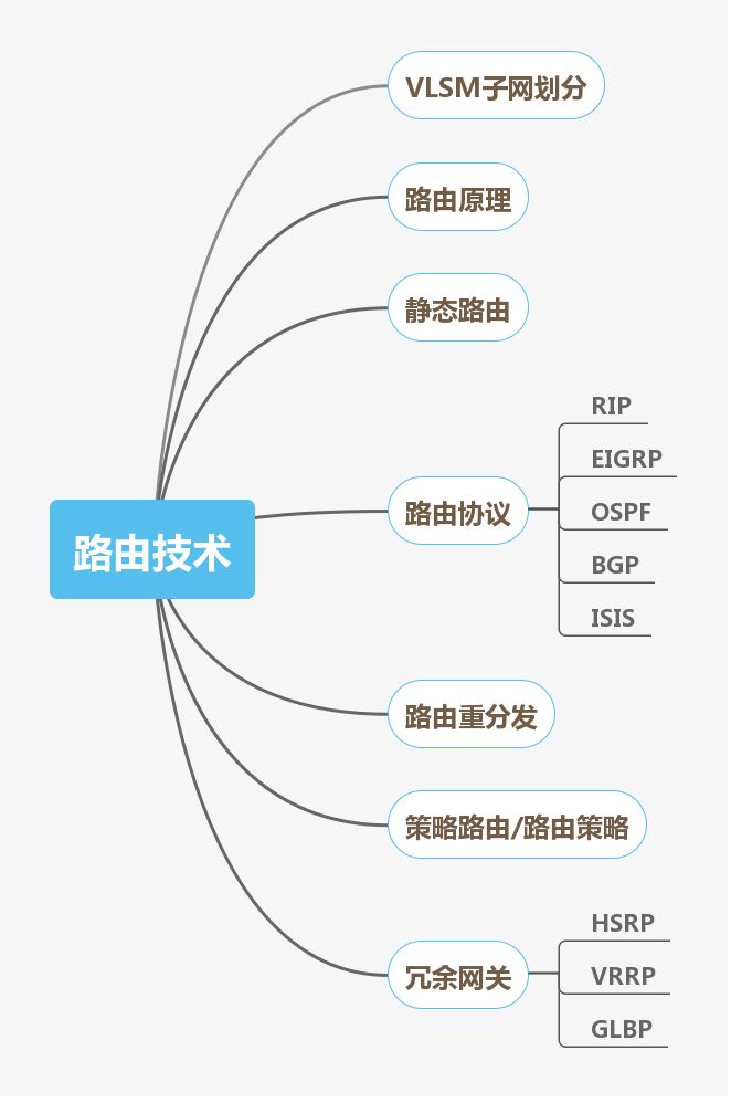 私藏丨网络工程师技能图谱了解一下