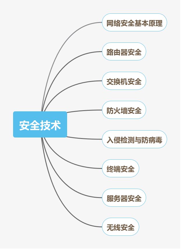私藏丨网络工程师技能图谱了解一下