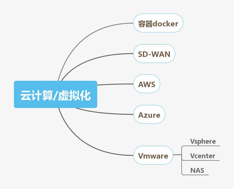 私藏丨网络工程师技能图谱了解一下
