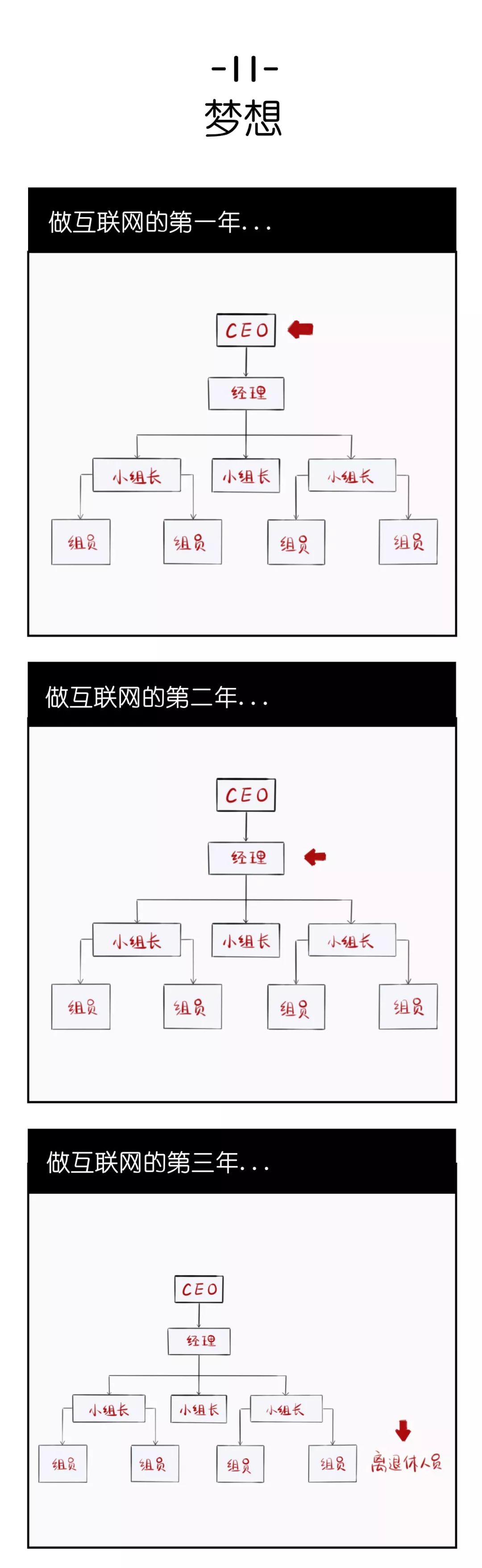 做互联网第一年,第二年,第三年……