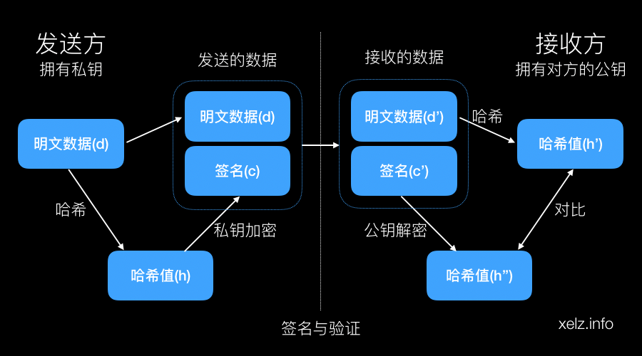 签名与验证