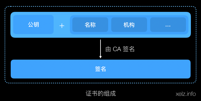 证书的结构