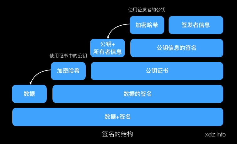 签名的结构