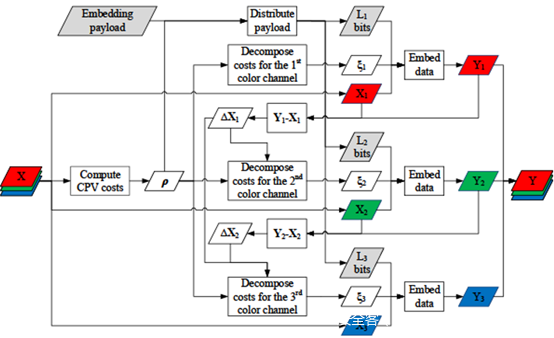 基于像素矢量成本的彩图隐写方案
