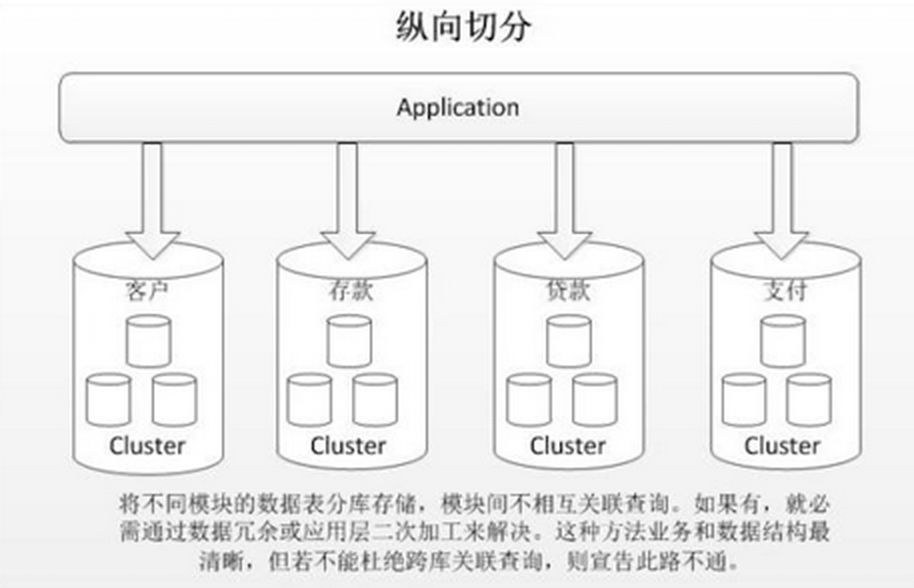 拜托，面试别再问我数据库的分库分表！