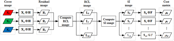 基于像素矢量成本的彩图隐写方案