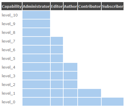wordpress current_user_can 判断角色