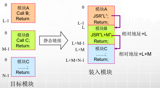 计算机生成了可选文字:
0
0
0
模块A
Call8；
Return
模块8
CallC;
Return
模块C
Return
目标模块
静态链接
0
L
L+M-I
L+M
L+M+N-I
模块A
JSR"L"
Retum
模块B
JSR"L+M
Retum,
模块C
Return;
装入模块
相对地址+L
相对地址+L+M