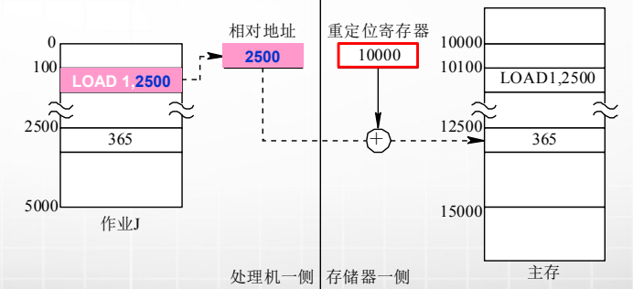 计算机生成了可选文字:
重定位寄存器
0
处理机一侧存储器一侧
相对地址
2500
10000
1佣00
1m00
LOADI，25開
LOAD1，
2500
2500
365
5m0
作业J
12500
巧000
365
主存