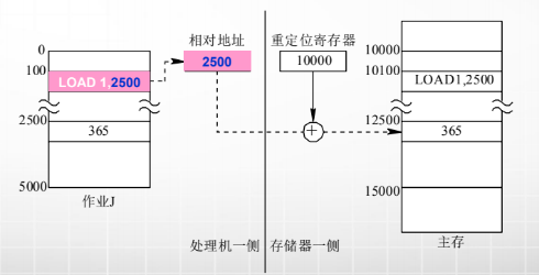 计算机生成了可选文字:
重定位寄存器
0
处理机一侧存储器一侧
相对地址
2500
10000
1m00
1m00
LOADI，25閃
LOAD1，
25
2500
365
5m0
作业J
12500
巧000
365
主存