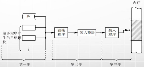 计算机生成了可选文字:
流接
程序
编译程序
生的目标
装入叩堅
装入
程0