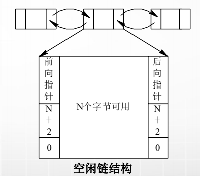 计算机生成了可选文字:
《0《0〗0《0《0的
N个字节可用
空闲链结构
N