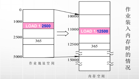 计算机生成了可选文字:
1m0
2500
5m0
2500
365
作业地址空同
]00
11000
12500
15000
12500
365
内存空间