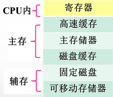 计算机生成了可选文字:
CPU内
主存
寄存器
高速缓存
主存储器
磁盘缓存
固定磁盘
可移动存储器