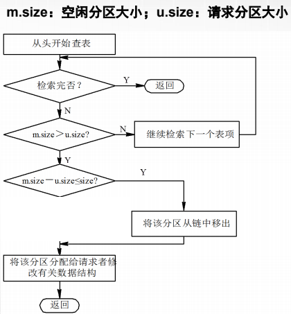 计算机生成了可选文字:
m.size：空闲分区大小；
u.size
返回
继续检索下一个表项
将该分区从链中移出
：请求分区大小
从头开始查表
检索完否？
将该分区分配给请求者
改有关数据结构
返回
N