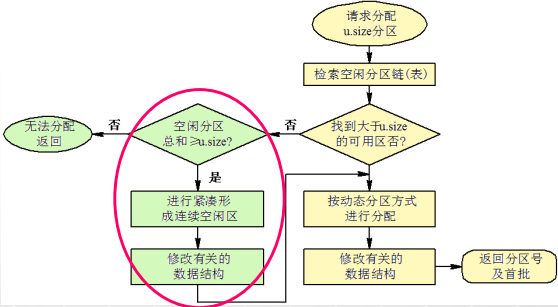 计算机生成了可选文字:
否
返叵
空阑分区
总和巧？
进厅紧凑形
成连续空闲区
修改有关的
数构
否
请求分配
让5厩分区
检索空苤分区链（表）
到大十巧ize
的可用区否？
按动态分区方式
进行分配
修改有关的
数据结构
返叵分区号
及首批