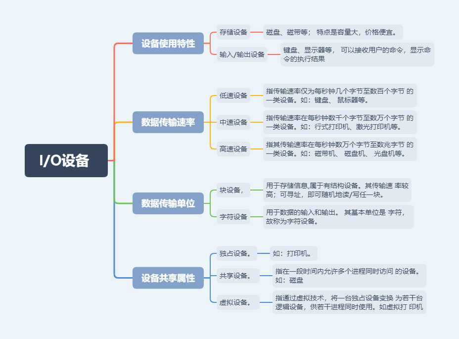 计算机生成了可选文字:
设昔使用特性
》/0设备
数据传输单位
设备共享属性
输入／输出设蚤
低速设蚤
中速设蚤
高速设蚤
块设蚤
字符设蚤
独占设蚤．
共享设蚤．
虚拟设蚤．
磁盘、磁带等．持点是容量大价格便宜．
盘、显示器等可L以扌箬收甲户的。显示
的执行陌果
指传i率仅为每秒钟几个字节至数百个字节的
一类设蚤．如：盘到标器等．
指传i在每秒钟数千个字节至数万个字节的
一类设蚤．如：行打印机、光打印机等．
指其传i在每秒钟数万个字节至兆字节的
一类设蚤．如：磁带机、磁盘机、光盘等：
用于存储信息，于有陌构设蚤．其传输速率较
高；可寻址。即可随机地读/写任一块．
用于数据的输入和输土．其基本望位是字符
故称为字符设蚤．
如：打印机．
指在一段时闫丙允许多个进程同时访河的设蚤．
指i到莖虚拟技术。将一占占设蚤变为若干台
逻辑设蚤供若干进程同时使甲。如虚拟打絮机