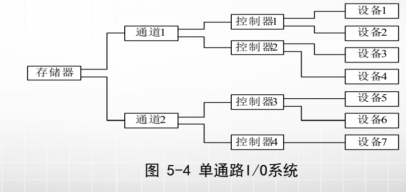 计算机生成了可选文字:
通道1
存储器
通道2
控制器1
控制暑恝
控制暑
控制暑煢
设备1
设备2
设备3
设备4
设备5
设备6
设备7
图5一4单通路|/0系统