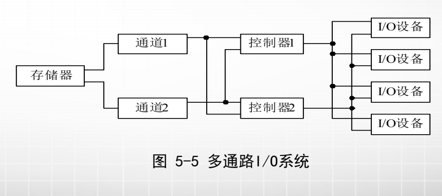 计算机生成了可选文字:
通道1
存储器
通道2
I/O设备
控制器1
I/O设备
I/O设备
控制巼
I/O设备
图5一5多通路|/0系统