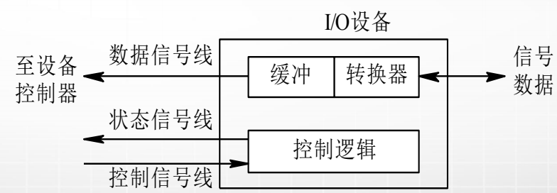 计算机生成了可选文字:
数据
至设备
控制器
数据信号线
状态信号线
110ü
缓冲转换器
控制逻