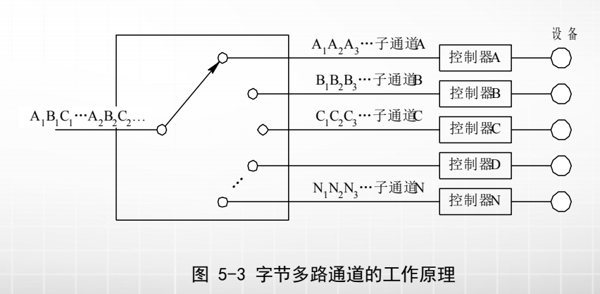 计算机生成了可选文字:
AIBC•••A2BC．
AAA．
BBB．
NINN灬
设备
子通j
控制暑訊
子通j
控制髫
子通j还
控制髫℃
控制暑
控制暑趴
图5一3字节多路通道的工作原理