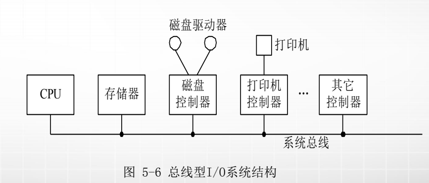 计算机生成了可选文字:
CPU
磁盘驱动器
磁盘
存储器
控制器
打印机
打印机
控制器
控制器
系统总线
图5一6总线型I/0系统结构