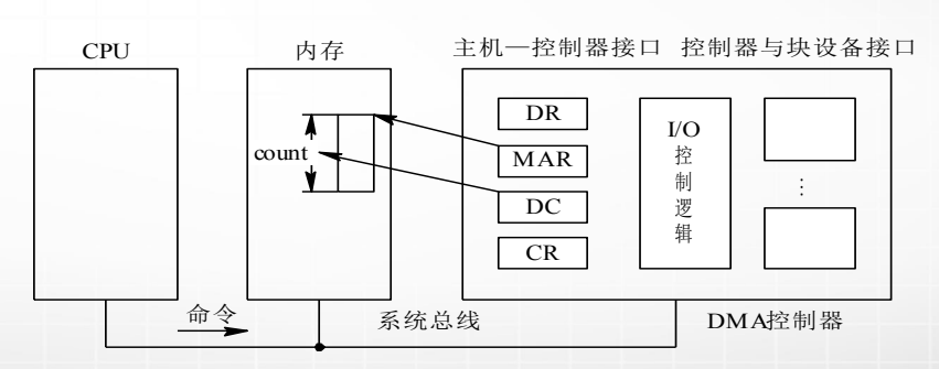计算机生成了可选文字:
CPU
内存
count
命令
主机一控制器接口控制器与块设备接口
DR
MAR
DC
CR
系统总线
I/O
DM空制器