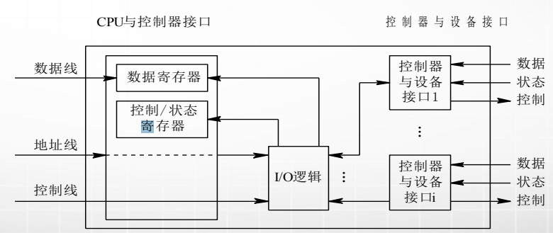 计算机生成了可选文字:
CPU与控制器接口
数据线
数据寄存器
控制/'状态
寄存器
地址线
]／O逻辑
控制线
控制器与设备接口
控制器
与设备
接口1
控制器
与设备
接口i
数据
状态
控制
数据
状态
控制