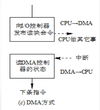 计算机生成了可选文字:
「℃控制器CPU—DNA
发布读块分令-
CPV做其它事
．MA控制
器的状态
DYLA—•C?V
下条指令
@DN溘方式