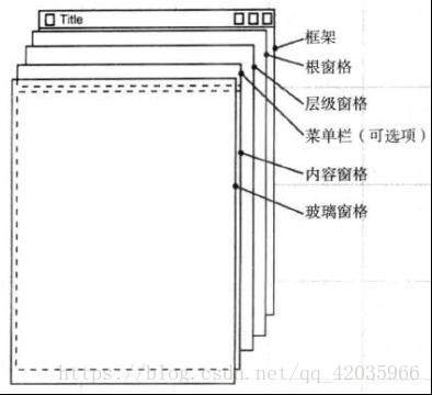 Java-GUI快速入门