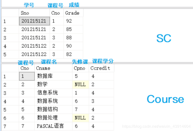 3.4 《数据库系统概论》之数据查询---SELECT（单表查询、连接查询、嵌套查询、集合查询、多表查询）