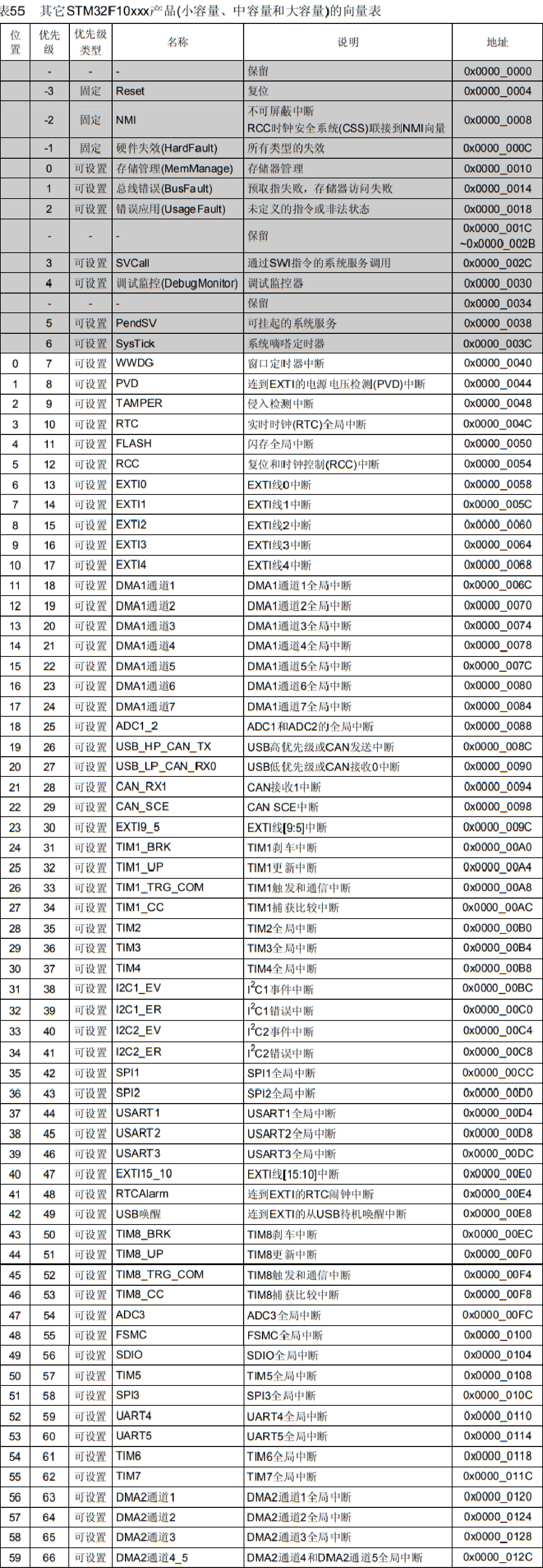 STM32中断向量表