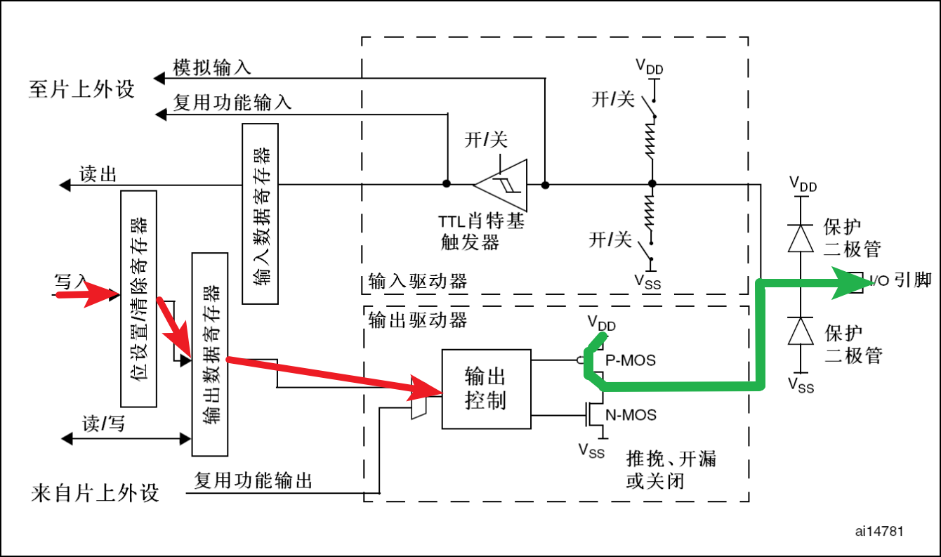 推挽输出模式 推挽输出模式-高电平