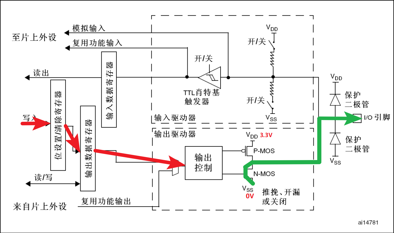 推挽输出模式-低电平