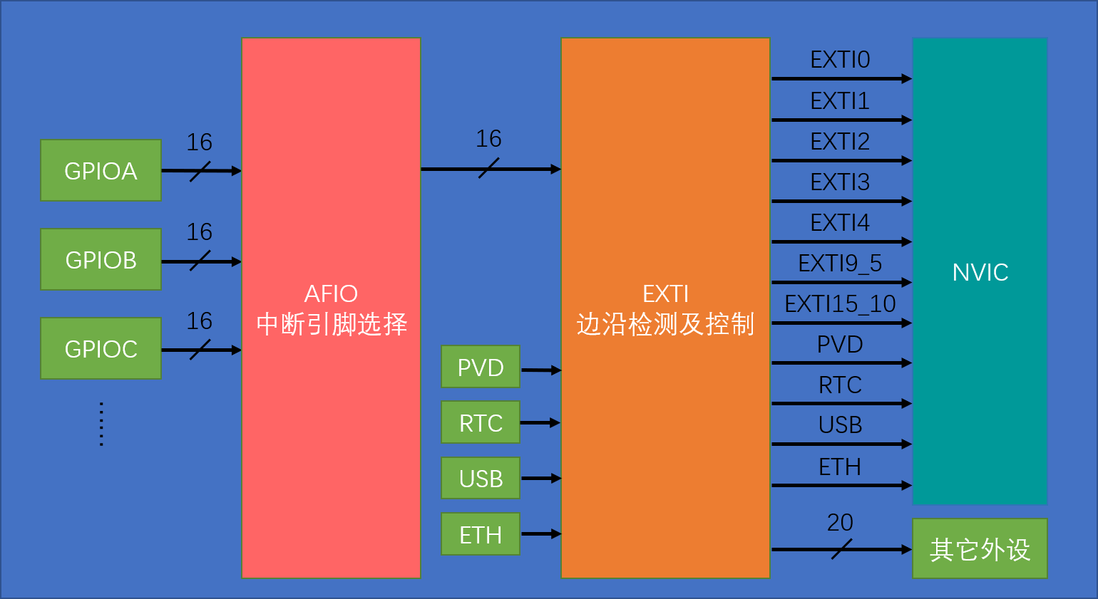EXTI基本结构