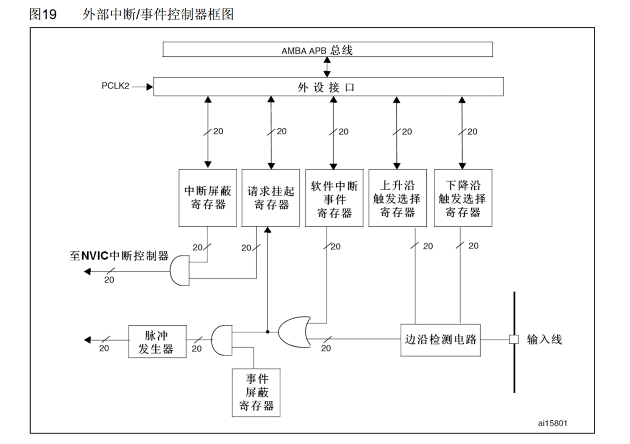 外部中断/事件控制器框图