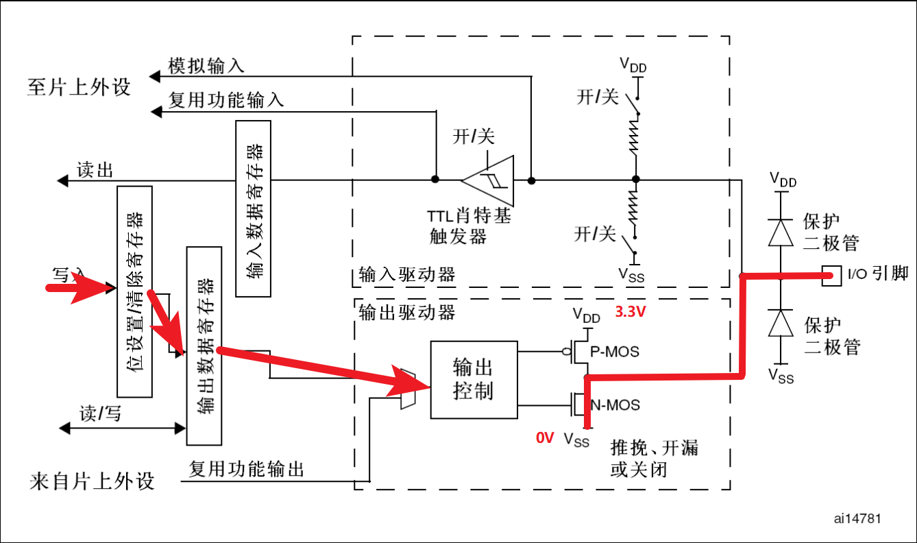 开漏输出模式-低电平 开漏输出模式-低电平