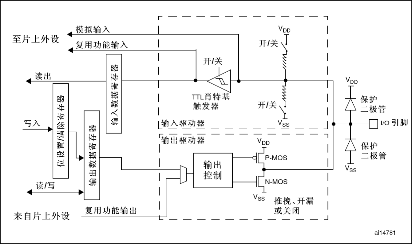 I/O端口位的基本结构